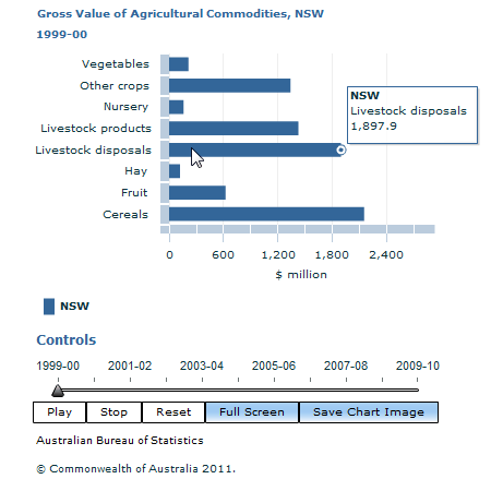 Graph Image for Gross Value of Agricultural Commodities, NSW